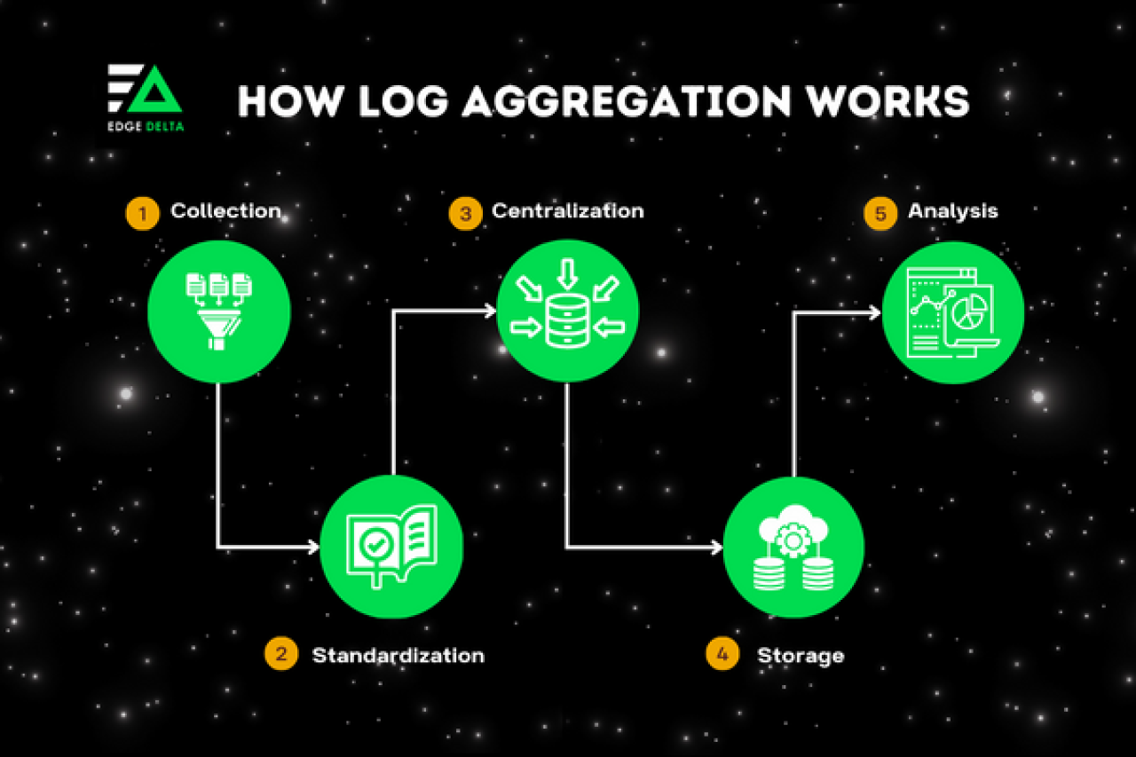 Log Aggregation Process.