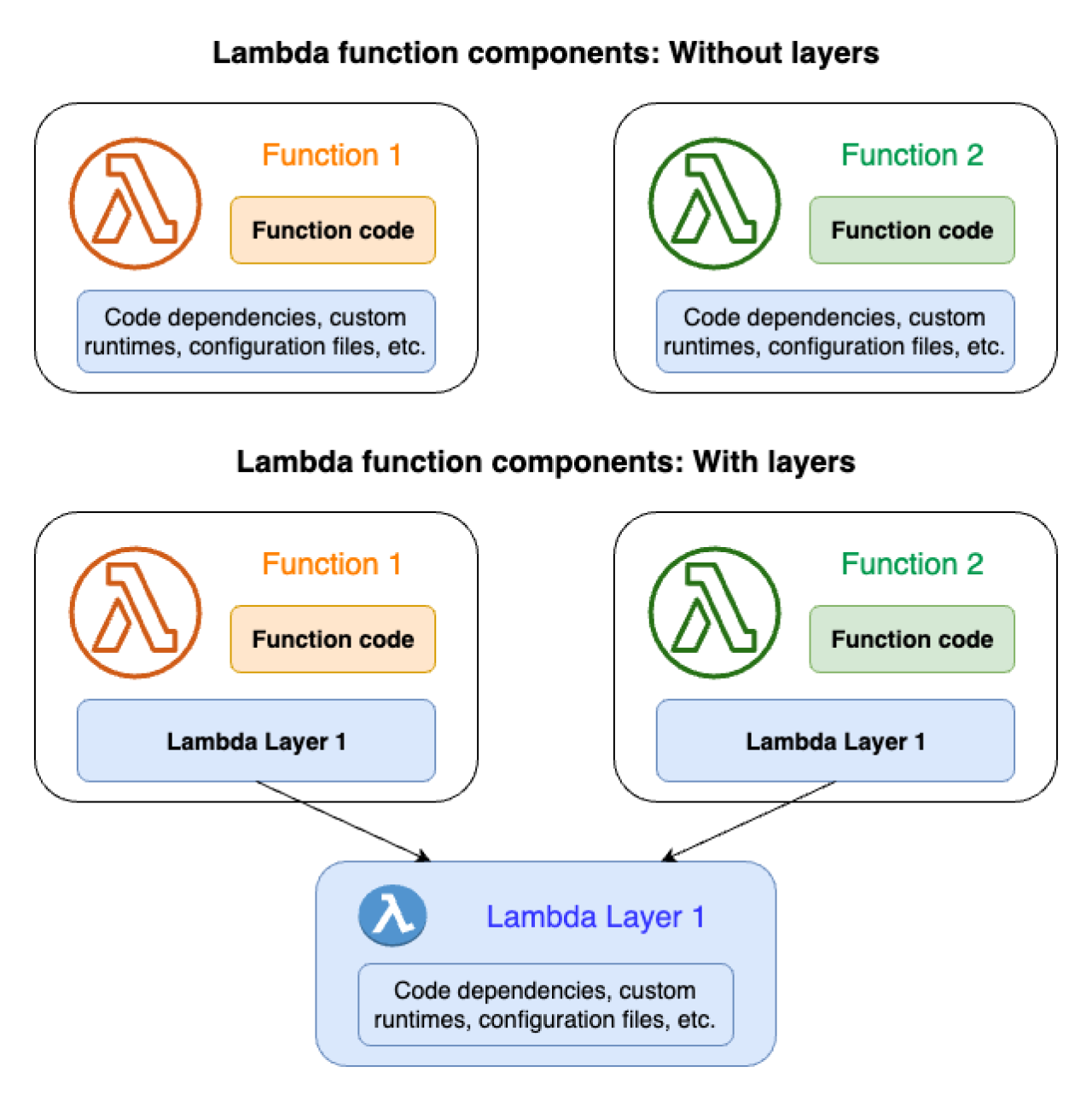 Illustration of AWS Lambda function components.
