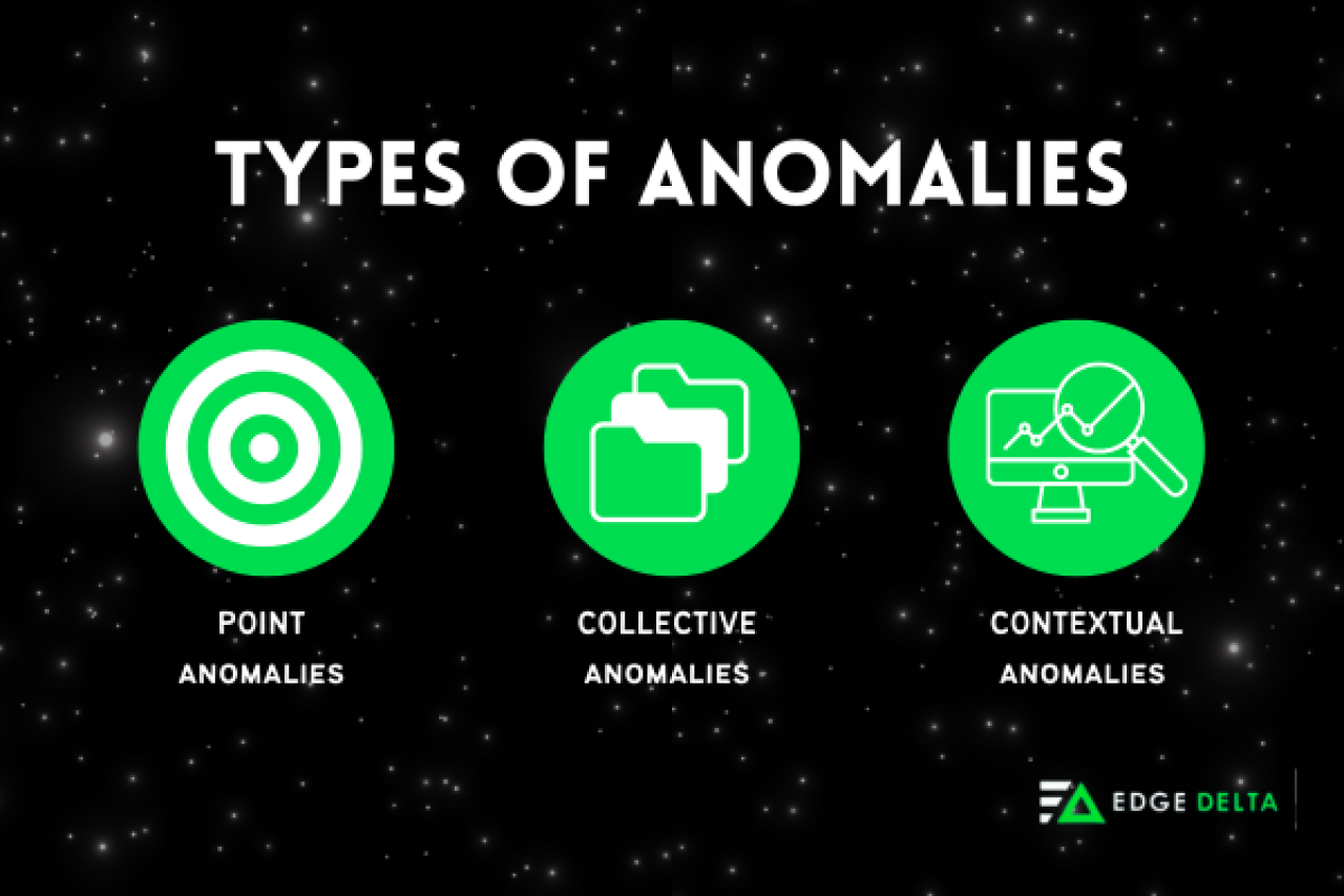 Three Types of Anomalies.