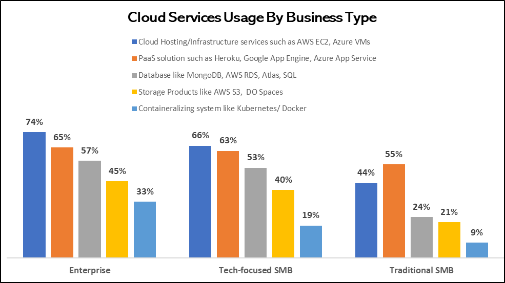 Cloud computing usage by business type
