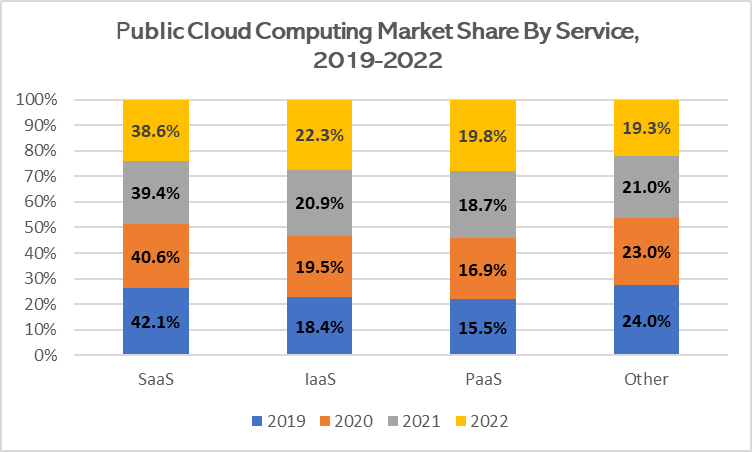 Cloud computing market size by service