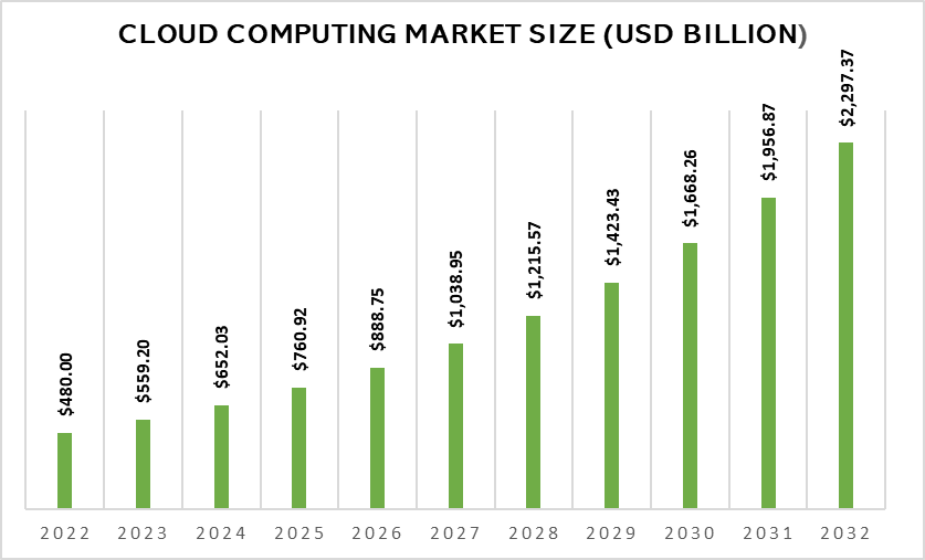 Cloud computing market size 2022-2032