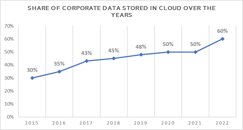 Corporate data stored in the cloud